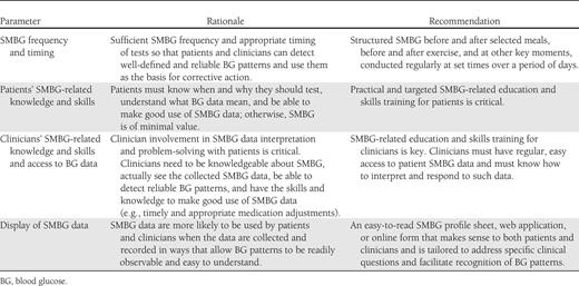 Key parameters to be considered for SMBG in insulin-naïve type 2 diabetic patients