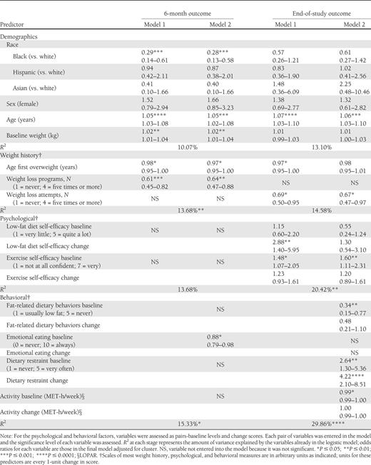 Multivariate predictors (odds ratios and CI) of categorical weight loss outcomes (adjusted for cluster)