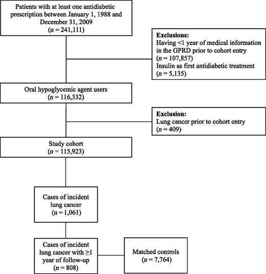 Figure 1. Flow chart of study subjects.