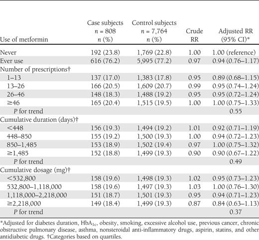 Crude and adjusted RRs of lung cancer incidence associated with the use of metformin