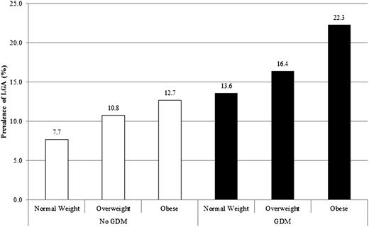 Figure 1. Prevalence of LGA infants for each prepregnancy BMI/GDM group. White bars, no GDM; black bars, GDM.