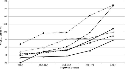 Figure 2. Prevalence of LGA infants among each prepregnancy BMI/GDM group, per 10 pounds of gestational weight gain. White triangles, no GDM; black circles, GDM; solid lines, normal weight; dashed lines, overweight; dotted lines, obese.