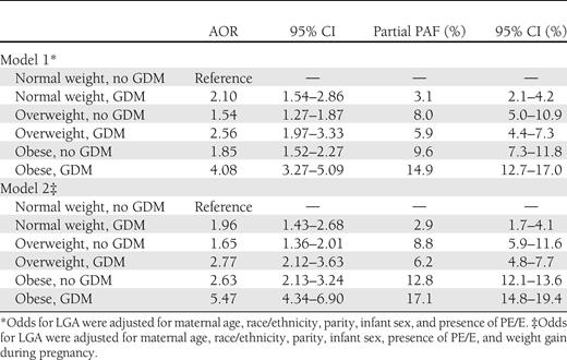 AORs and partial PAF for LGA infants