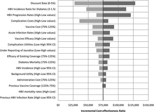 Figure 1. One-way sensitivity analyses of cost-effectiveness of hepatitis B vaccination for people with diagnosed diabetes, 20–59 years of age.