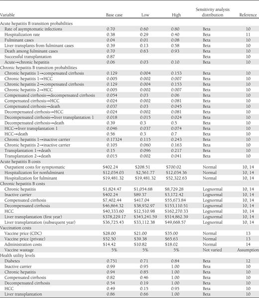 Hepatitis B disease progression, cost, and health utilities parameters