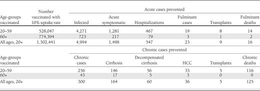Acute and chronic health outcomes prevented by hepatitis B vaccination