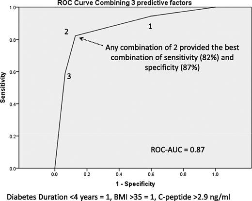 Figure 1. ROC curve for a combination of the three preoperative predictors of diabetes remission (HbA1c ≤6%) with gastric bypass.