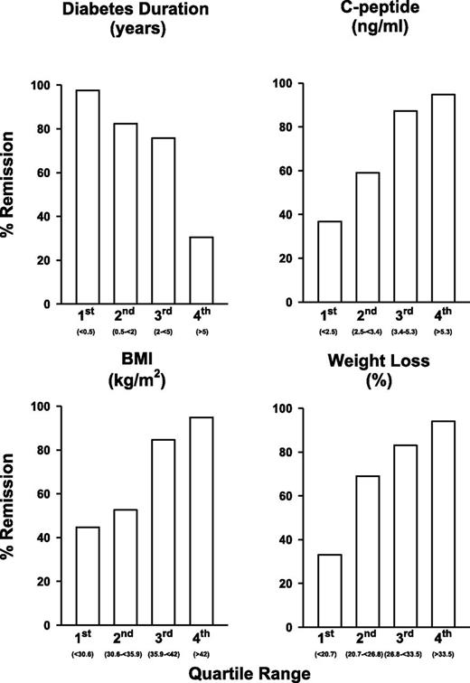 Figure 2. The three independent preoperative predictors of remission of type 2 diabetes (HbA1c ≤6%) and percentage weight loss at 12 months, showing the quartiles of each variable and the percentage of patients in remission within each quartile. Quartile ranges were as follows: duration of diabetes, <0.5, 0.5–<2, 2.0–<5, and ≥5 years; C-peptide, <2.5, 2.5–<3.4, 3.4–5.3, and ≥5.3 ng/mL; BMI, <30.6, 30.6–<35.9, 35.9–<42, and ≥42 kg/m2; percentage weight loss, <20.7, 20.7–<26.8, 26.8–<33.5, and ≥33.5%.