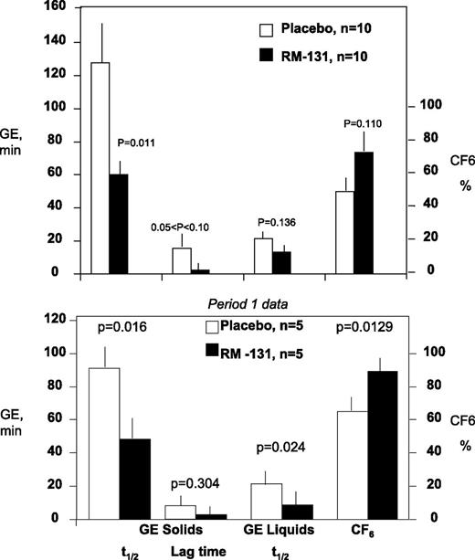 Figure 1. Effect of RM-131 on main transit measurements (GE, minutes for solids and liquids, and CF6, percent). Top: Data in all 10 patients. Bottom: Analysis of data in period 1 only (n = 5 per group; see text for details). White bars, placebo; black bars, RM-131, 100 μg, treatment. Data are mean ± SEM. P values by the Student paired t test comparing RM-131 vs. placebo above each comparison (top) and by the Student unpaired t test comparing RM-131 vs. placebo (bottom). Published normal data (28) with this meal show t1/2 solid of median 83 min (IQR 64–103 min).