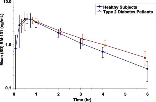Figure 2. PK of RM-131, 100 μg, in diabetic gastroparesis patients (yellow triangles) vs. a cohort of three male, nonobese HVs (at 100 μg [blue diamonds]) showing similar PK in diabetic patients and volunteers over the 6-h sampling scheme. The volunteers were studied separately in the RM-131 single ascending dose study (RM-131 Study 001). (A high-quality color representation of this figure is available in the online issue.)