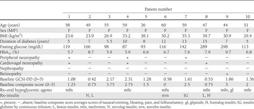 Patient demographics, characteristics, and features associated with diabetes