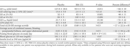 Summary of main transit, symptom, and glycemic indicators in all 10 patients in the randomized crossover study