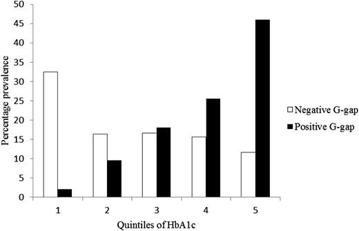 Figure 1. The prevalence of negative and positive G-gap status by HbA1c quintile (χ2 = 505.8, P < 0.001). The HbA1c (mean [range]) for the quintiles of HbA1c: 1) 6.4% (3.8–7.0), 2) 7.5% (7.1–7.8), 3) 8.3% (7.9–8.6), 4) 9.2% (8.7–9.7), and 5) 11.3% (9.8–19.0).
