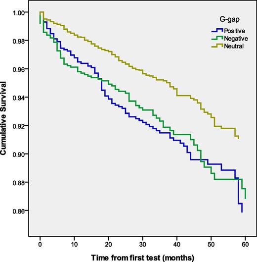 Figure 2. Cox regression analysis for cumulative survival from time of first testing of the whole cohort categorized according to G-gap status (for positive G-gap, n = 651; neutral G-gap, n = 1,945; and negative G-gap, n = 586).
