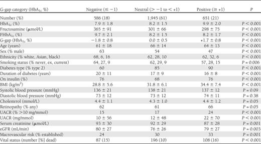 The biochemical, demographic, and clinical characteristics of the cohort, categorized according to G-gap status