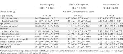 Binary regression analysis showing the association of G-gap status and various other factors with adverse diabetes outcomes