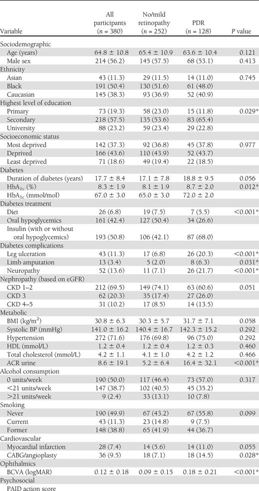 Study participant characteristics by retinopathy severity