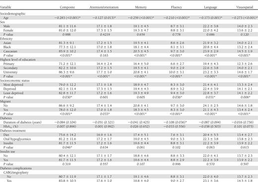 Bivariate analysis of sample characteristics with ACE-R composite and cognitive domains