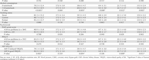 Bivariate analysis of sample characteristics with ACE-R composite and cognitive domains