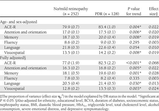 Multivariable-adjusted mean (SE) for ACE-R and five domains of cognition by severity of retinopathy