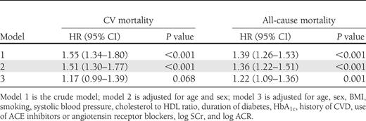 Association of baseline log2 copeptin concentrations with CV and all-cause mortality in Cox regression analyses with age as time scale