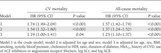 Association of baseline log2 copeptin concentrations with CV and all-cause mortality in Cox regression analyses with follow-up time as time scale