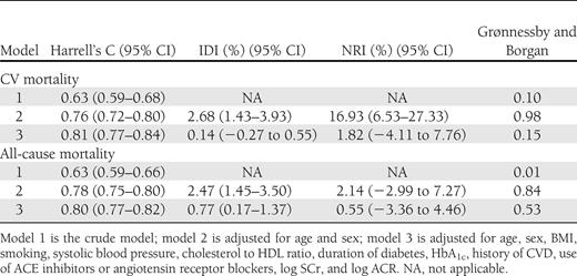 Additional value of baseline log2 copeptin concentrations in risk prediction compared with established CV risk markers