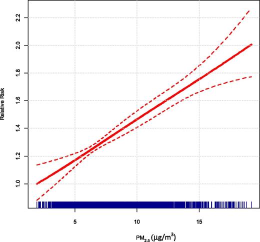 Figure 1. The association between PM2.5 exposure and diabetes-related mortality. The figure demonstrates the relative risk of diabetes-related mortality in relation to long-term PM2.5 exposure. The association shown represents the results from the standard Cox survival model (model 3) with a natural spline of PM2.5 with two degrees of freedom. Tick marks on the x-axis represent the position of PM2.5 concentrations measured in μg/m3. Dashed lines represent 95% CIs.