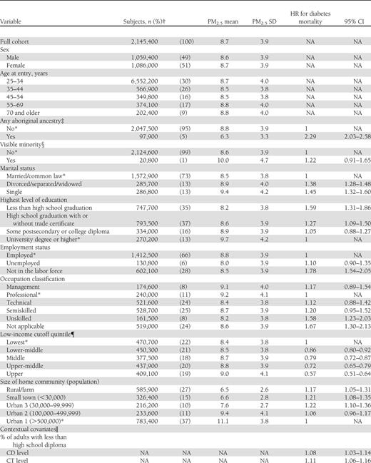 Descriptive statistics for the study cohort