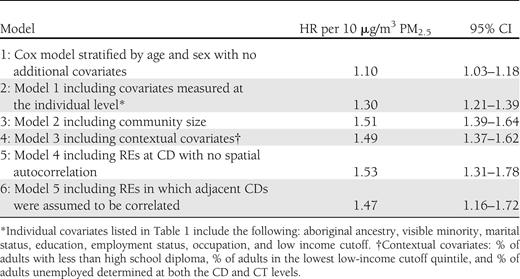 Diabetes mortality HRs for a 10 μg/m3 change in PM2.5 by survival model specification