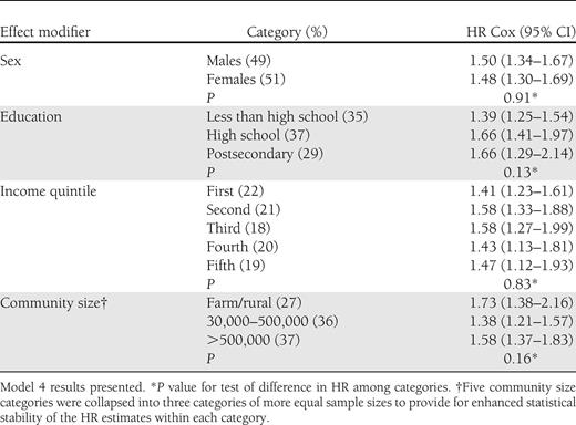 Diabetes mortality HR for a 10 μg/m3 change in PM2.5 by category of selected mortality risk factors for standard Cox survival model