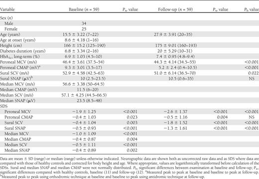 Background data and electrophysiological results for 59 patients with type 1 diabetes examined at baseline and follow-up