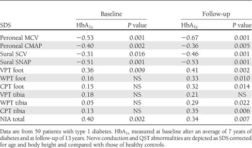 Correlation (Spearman ρ) between long-term metabolic control (HbA1c) and parameters of nerve conduction, QST, and NIA at follow-up