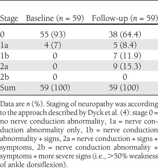 Presence and severity of neuropathy in 59 patients with type 1 diabetes examined at baseline and follow-up