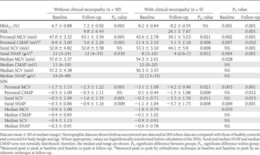 Baseline and follow-up nerve conduction results, HbA1c, NIA score, and QST results in 59 diabetic patients with or without clinical neuropathy at follow-up
