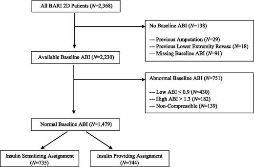 Figure 1. Flowchart of ABI measurements available in all BARI 2D patients (N = 2,368). Revasc, revascularization.