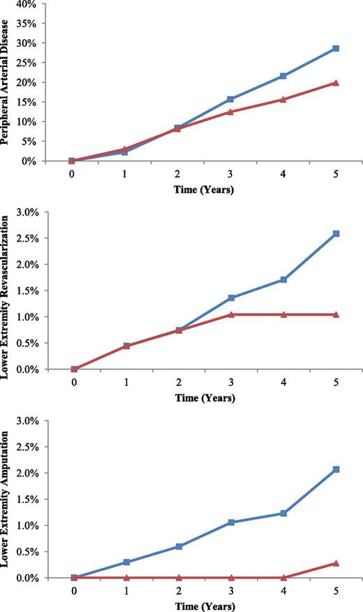 Figure 2. Cumulative incidence of PAD and related outcomes by assigned glycemic control strategy.
