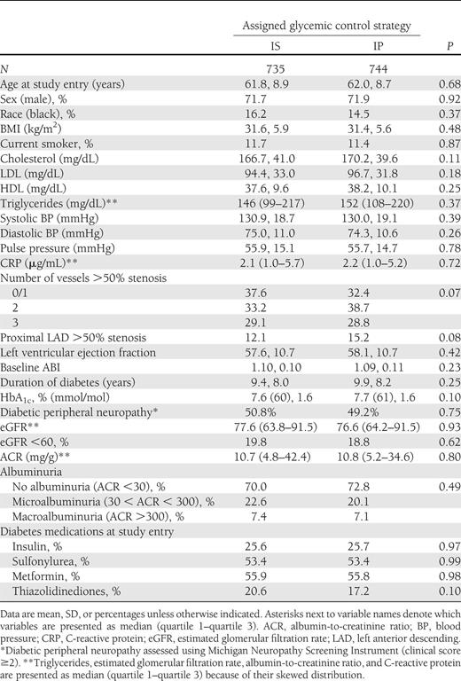 Baseline characteristics of BARI 2D patients with normal ABI at study entry (N = 1,479) by assigned glycemic control strategy