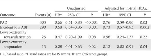 Effects of assigned glycemic control strategy on lower-extremity outcomes (N = 1,479)