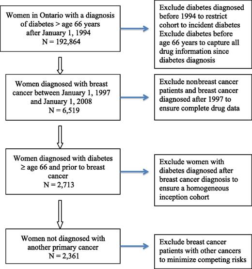 Figure 1. Flowchart describing study cohort with side boxes explaining the reasons for exclusion.