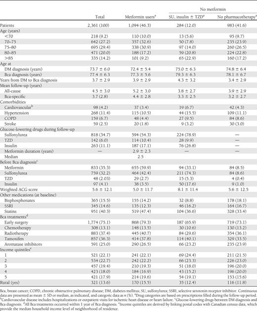Baseline characteristics of study population according to metformin use during the follow-up period