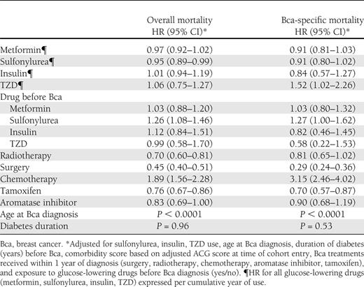 HRs from multivariable models modeling glucose-lowering drug use as a cumulative time-varying exposure