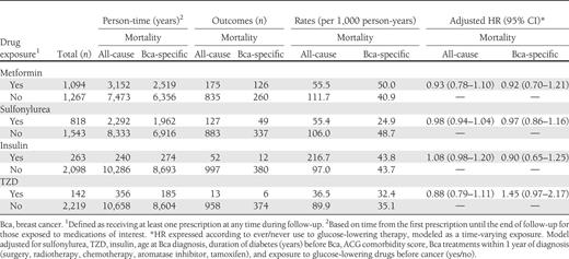 Event rate of all-cause and breast cancer–specific mortality among women exposed to glucose-lowering therapies with HRs from secondary analyses modeling glucose-lowering drugs as a time-varying never/ever exposure