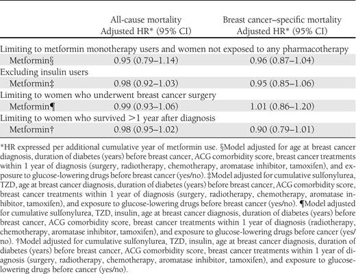 Summary of sensitivity analyses
