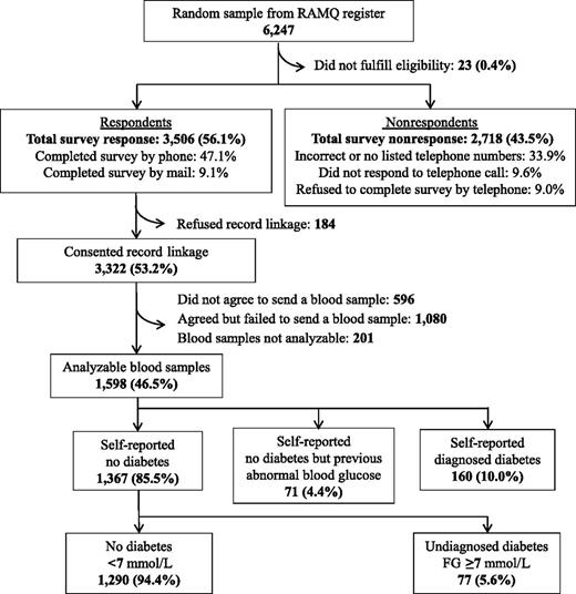 Figure 1. Flow diagram of participants in QSI survey and home fasting blood glucose sampling. FG, fasting glucose.