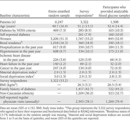 Selected baseline characteristics from RAMQ administrative databases and QSI survey item responses