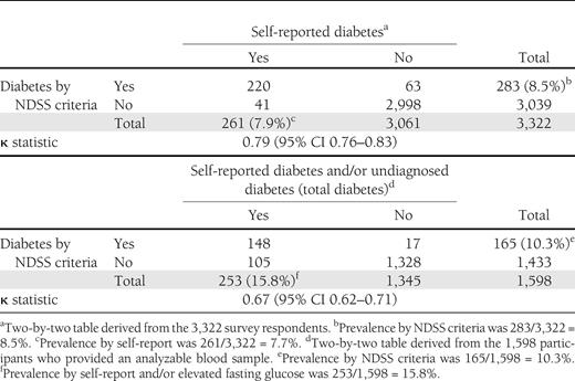 Two-by-two tables for diabetes by NDSS criteria against 1) self-reported diabetes and 2) self-reported diabetes and/or undiagnosed diabetes (total diabetes)