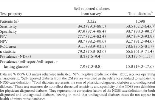 Test properties of NDSS criteria for self-reported diabetes and total diabetes
