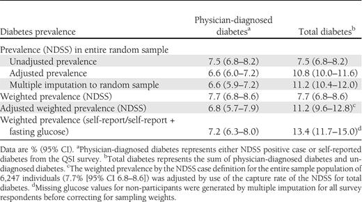 Prevalence of physician-diagnosed diabetes and total diabetes