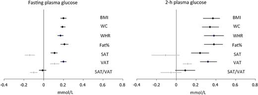 Figure 1. Linear associations between SDs of obesity measures and plasma glucose homeostasis markers adjusted for age, sex, alcohol intake, smoking status, and physical activity (black) and further adjusted for WC (gray).